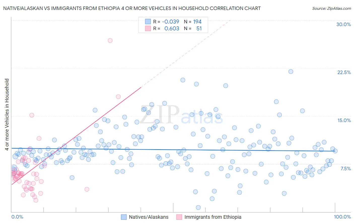 Native/Alaskan vs Immigrants from Ethiopia 4 or more Vehicles in Household