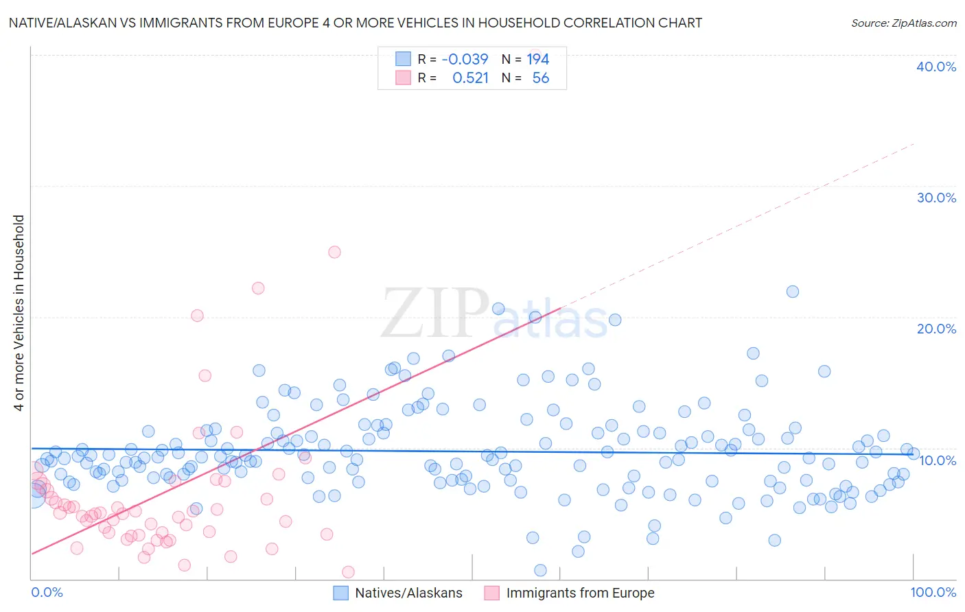 Native/Alaskan vs Immigrants from Europe 4 or more Vehicles in Household