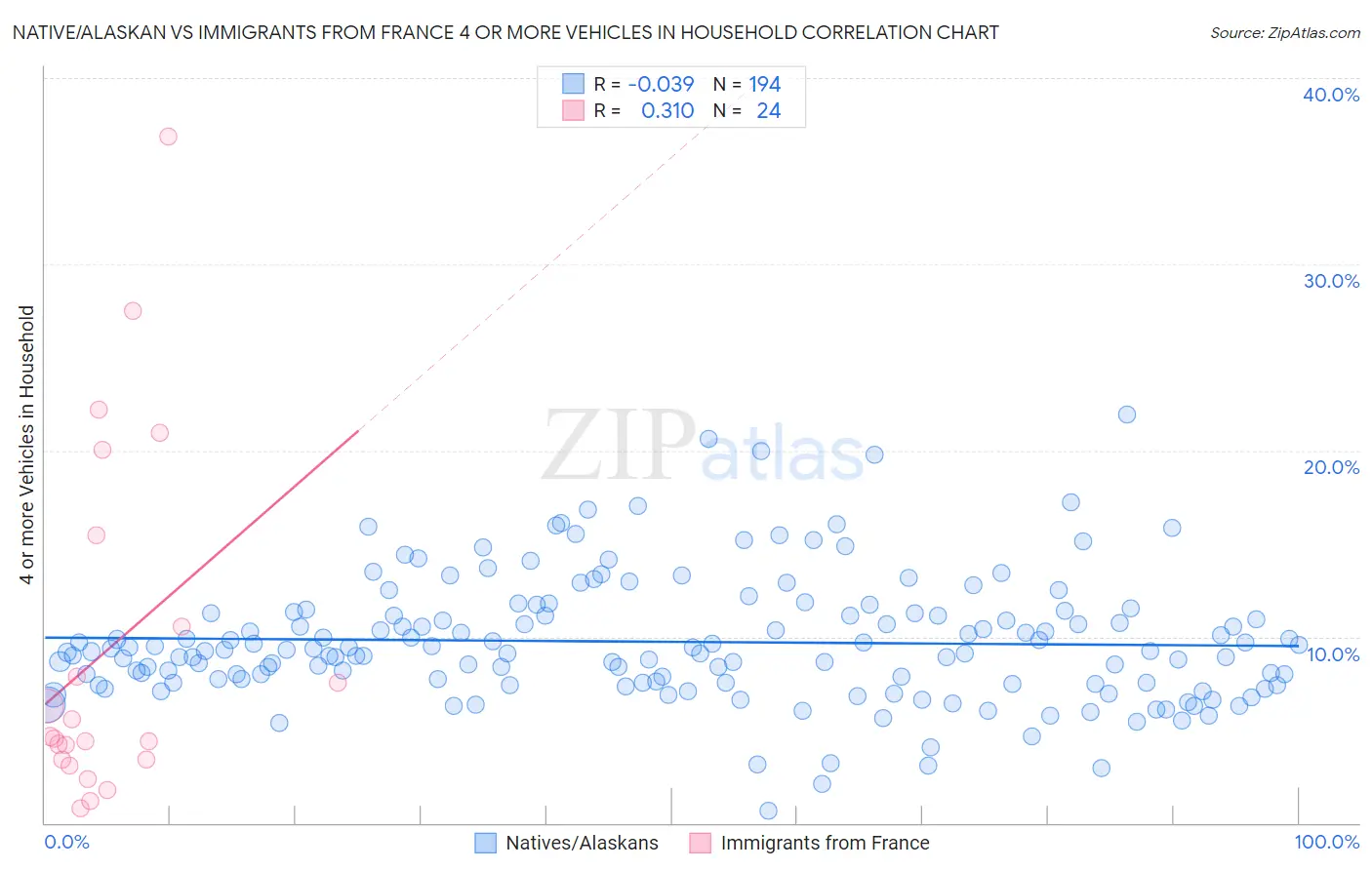 Native/Alaskan vs Immigrants from France 4 or more Vehicles in Household