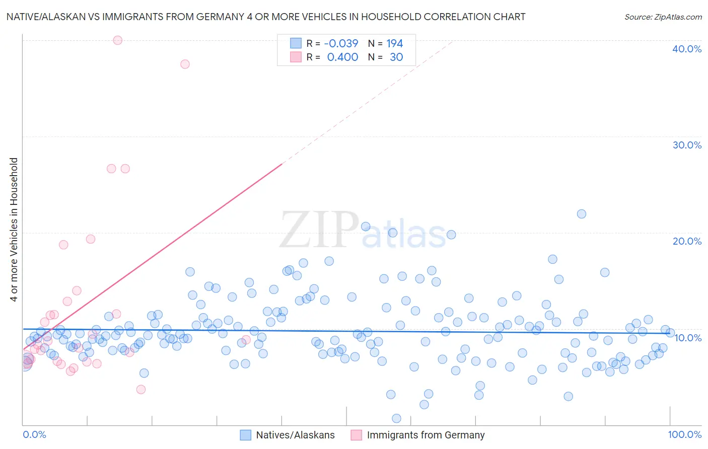 Native/Alaskan vs Immigrants from Germany 4 or more Vehicles in Household