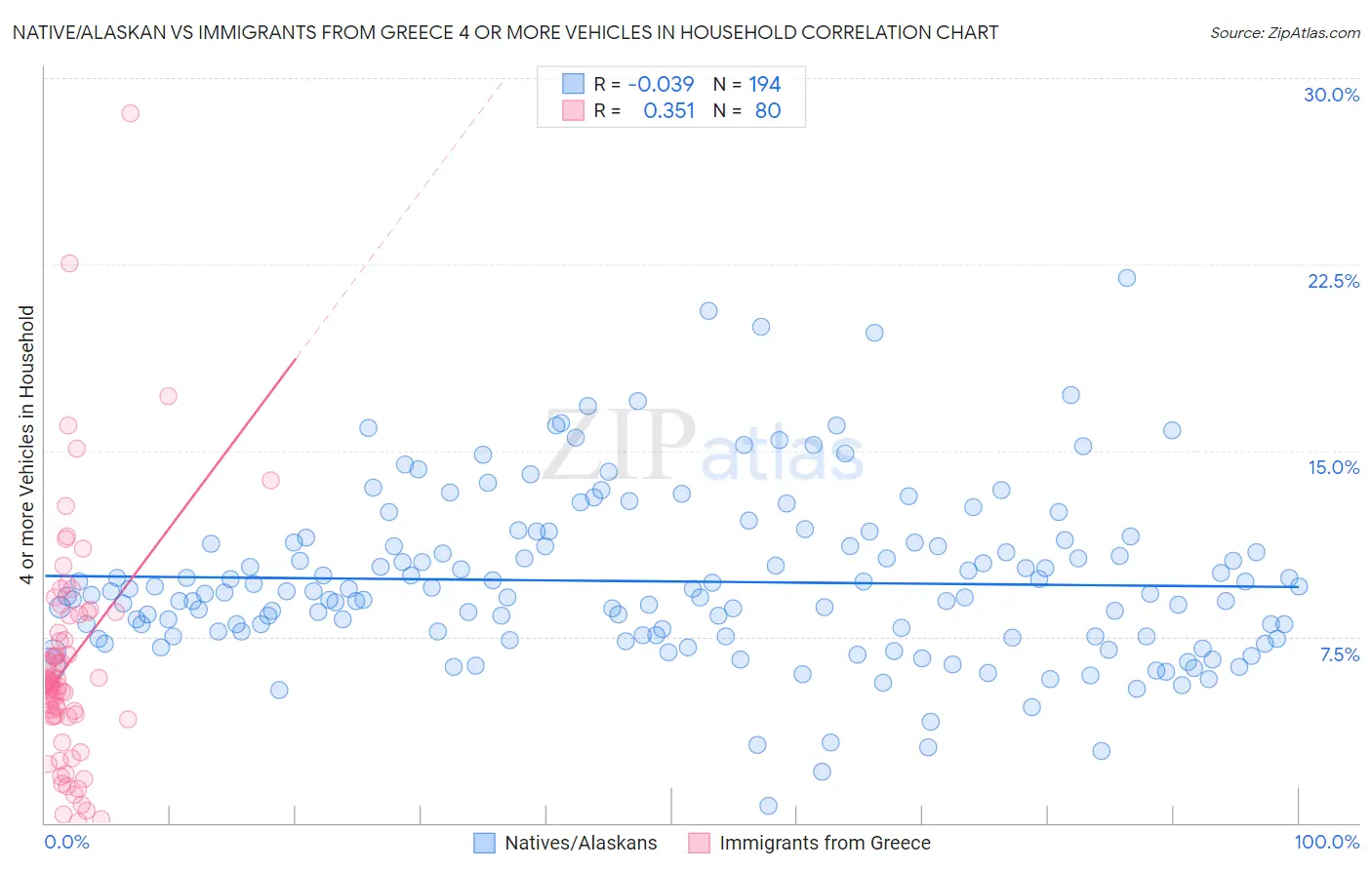 Native/Alaskan vs Immigrants from Greece 4 or more Vehicles in Household