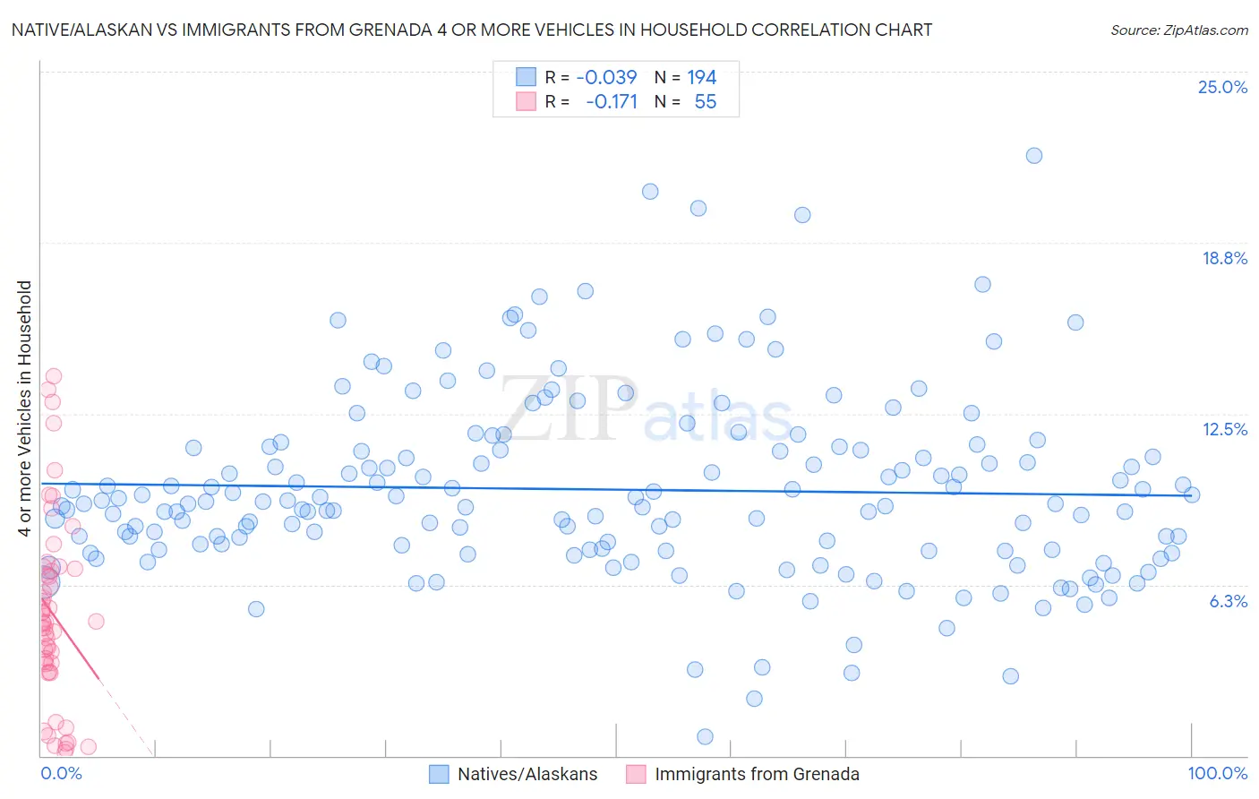 Native/Alaskan vs Immigrants from Grenada 4 or more Vehicles in Household