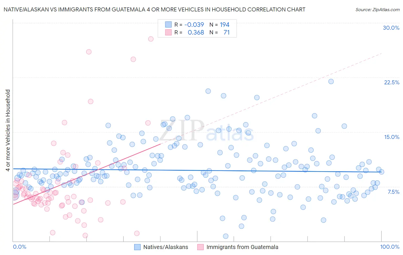 Native/Alaskan vs Immigrants from Guatemala 4 or more Vehicles in Household