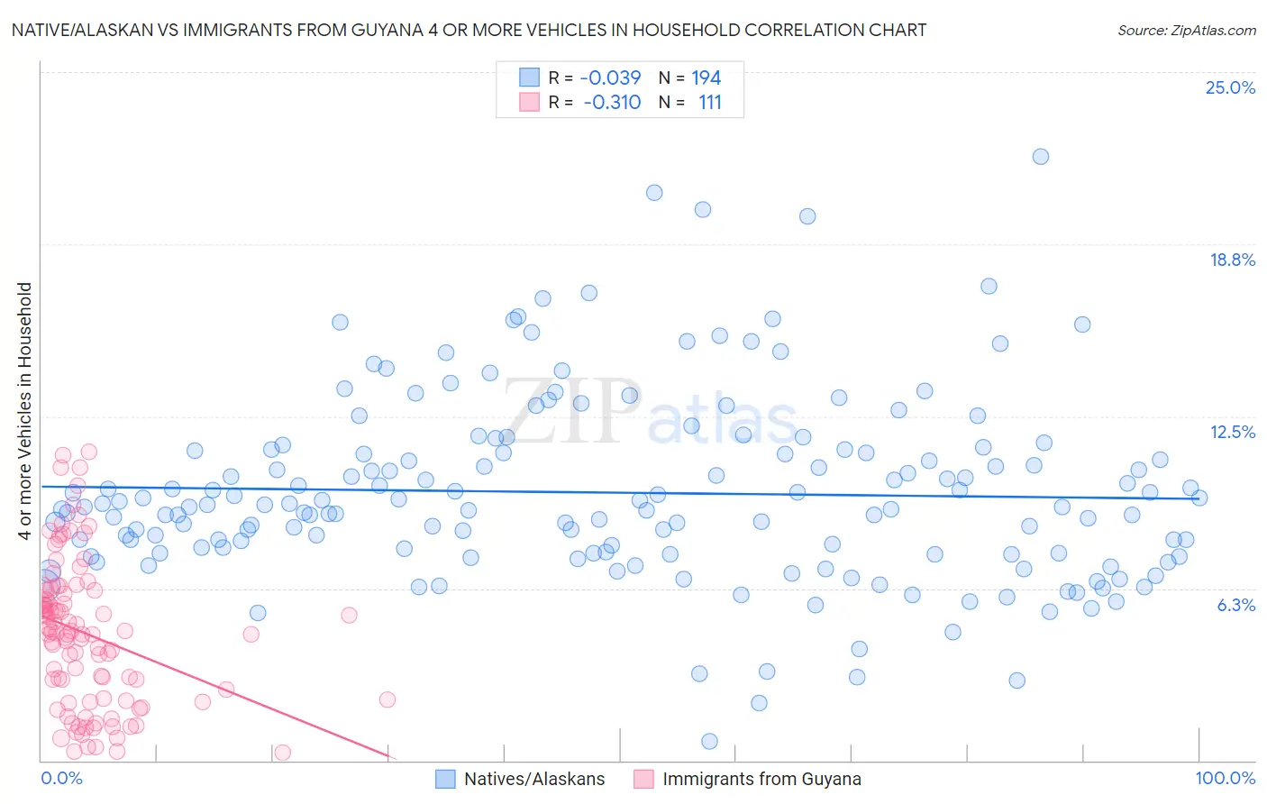 Native/Alaskan vs Immigrants from Guyana 4 or more Vehicles in Household