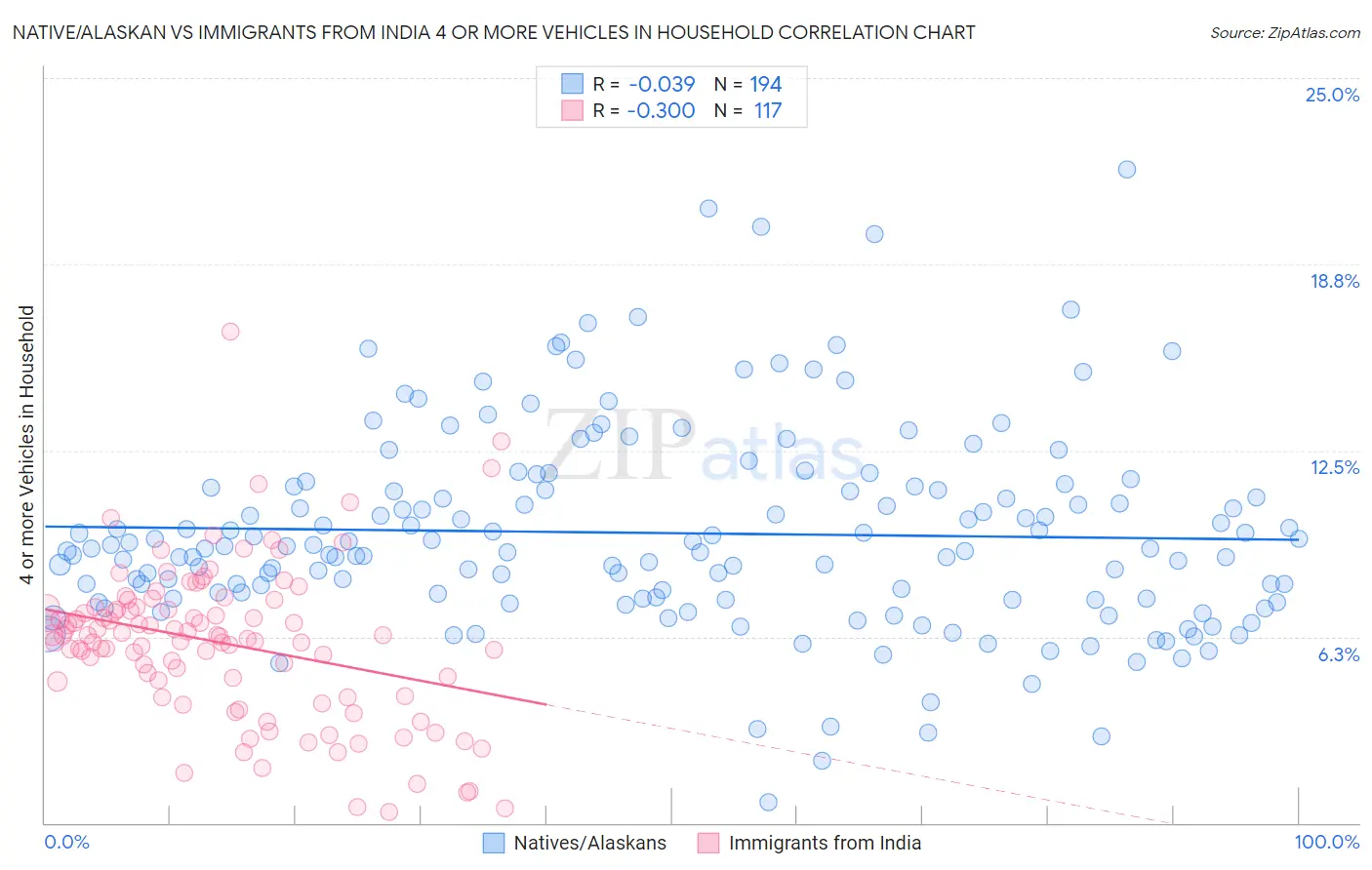 Native/Alaskan vs Immigrants from India 4 or more Vehicles in Household
