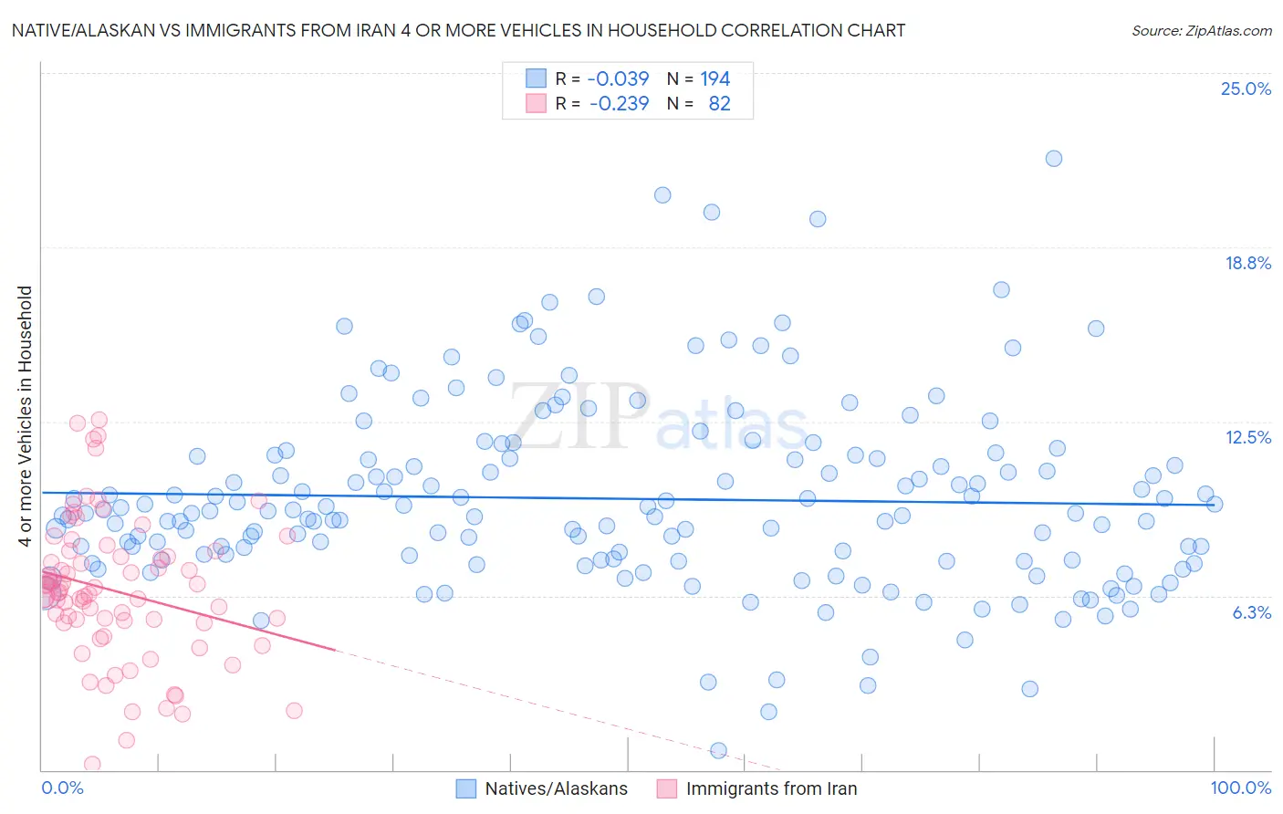 Native/Alaskan vs Immigrants from Iran 4 or more Vehicles in Household