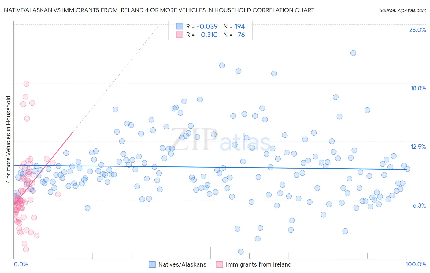 Native/Alaskan vs Immigrants from Ireland 4 or more Vehicles in Household