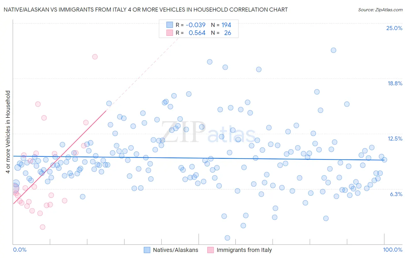 Native/Alaskan vs Immigrants from Italy 4 or more Vehicles in Household