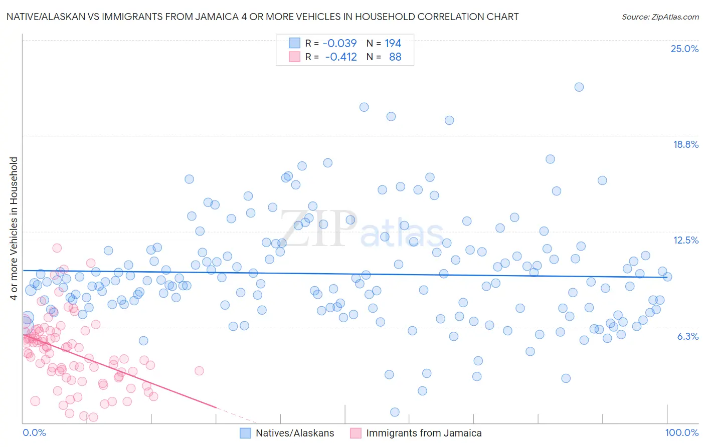 Native/Alaskan vs Immigrants from Jamaica 4 or more Vehicles in Household
