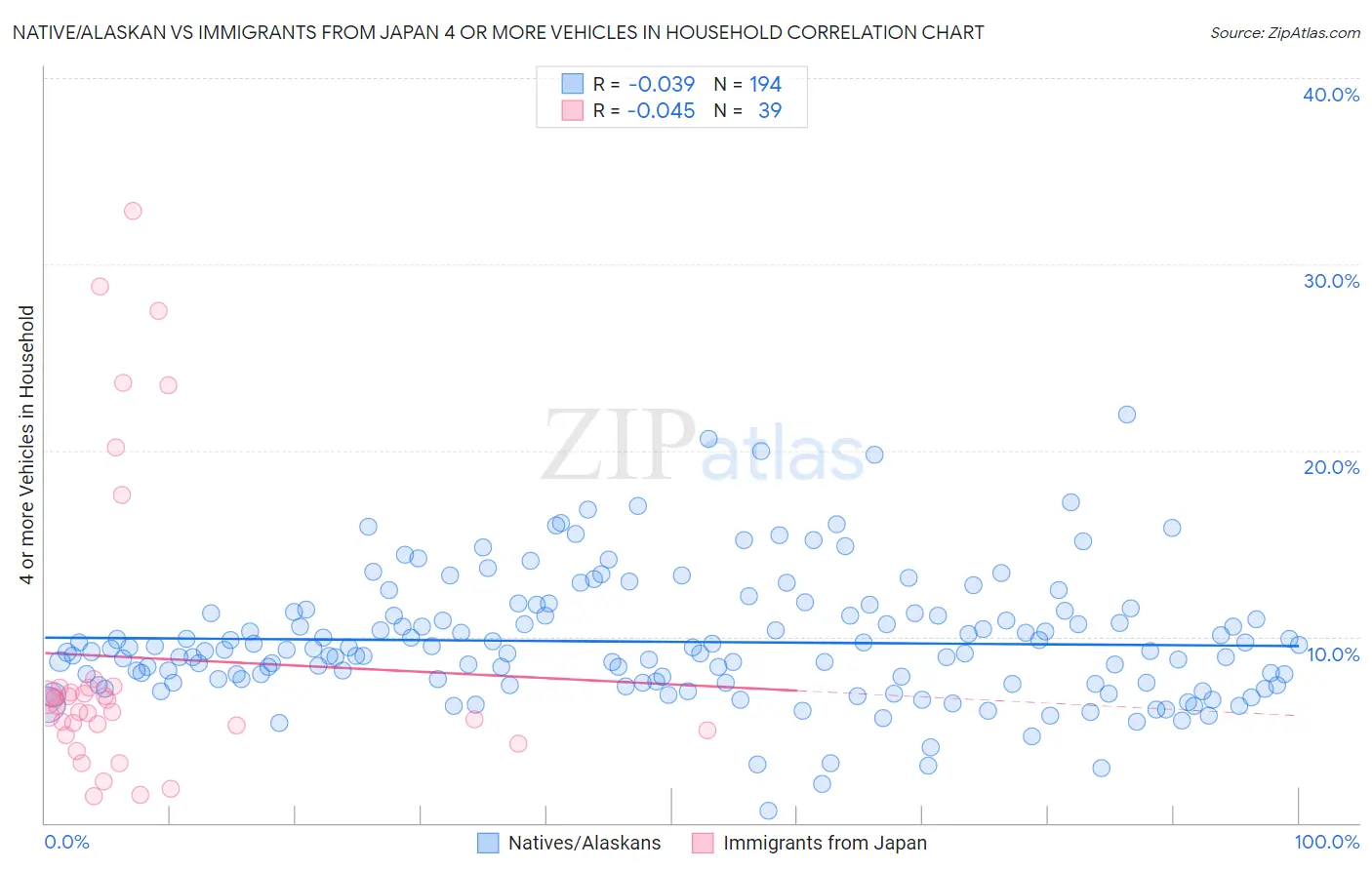 Native/Alaskan vs Immigrants from Japan 4 or more Vehicles in Household