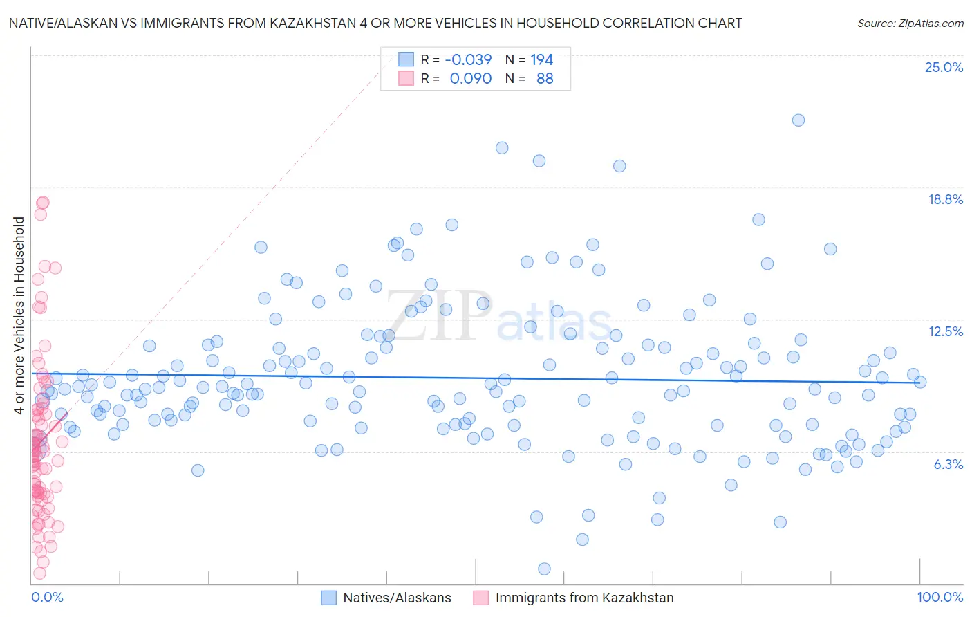 Native/Alaskan vs Immigrants from Kazakhstan 4 or more Vehicles in Household