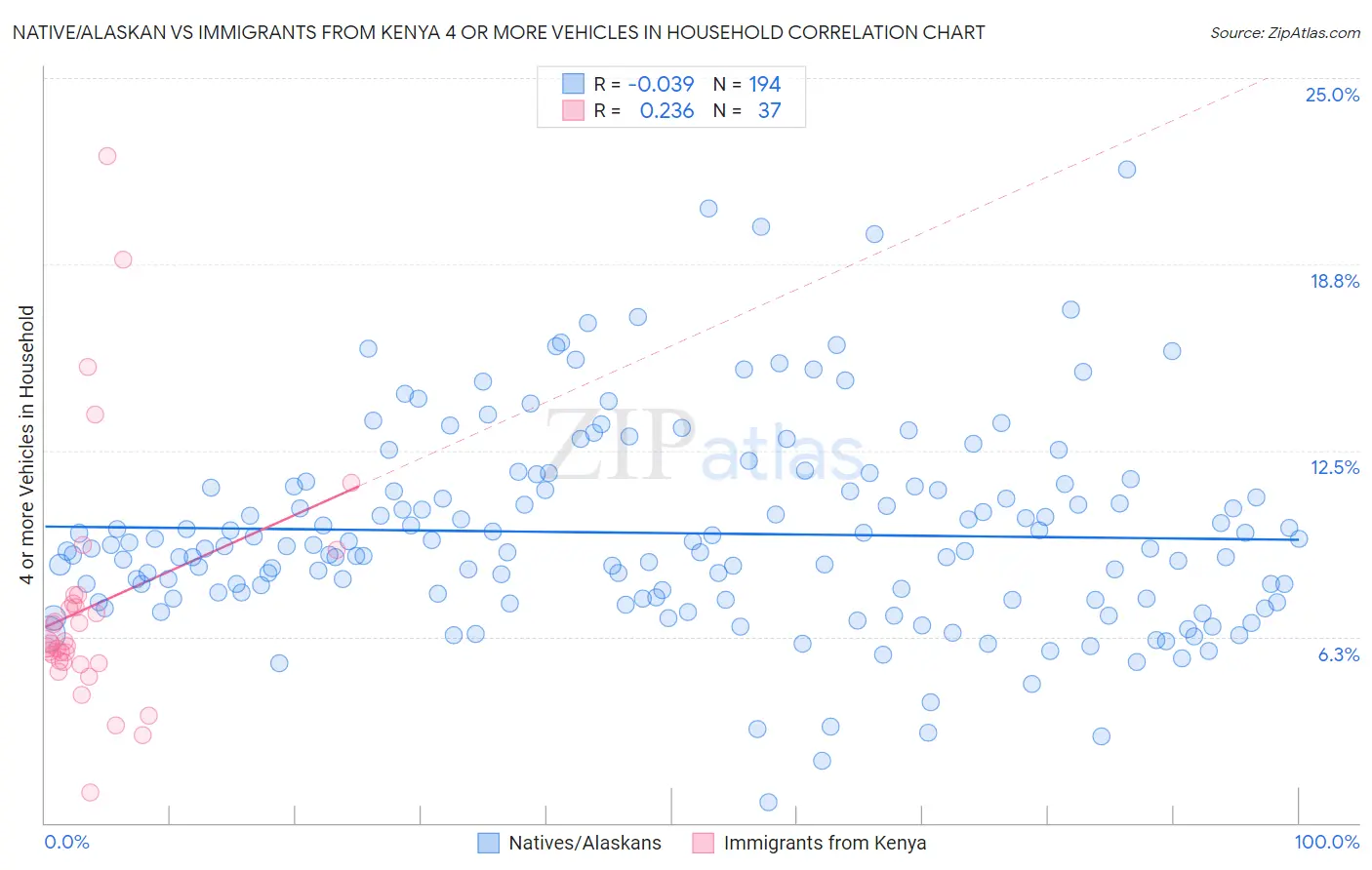 Native/Alaskan vs Immigrants from Kenya 4 or more Vehicles in Household
