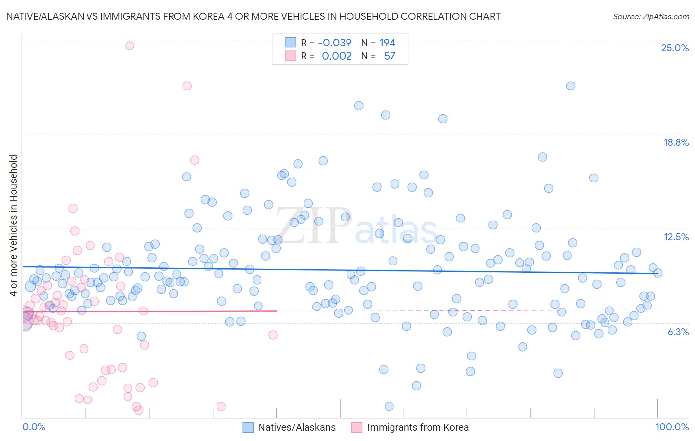 Native/Alaskan vs Immigrants from Korea 4 or more Vehicles in Household