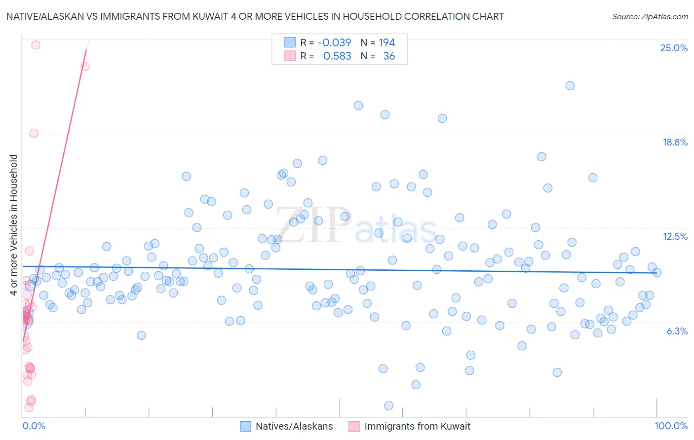 Native/Alaskan vs Immigrants from Kuwait 4 or more Vehicles in Household
