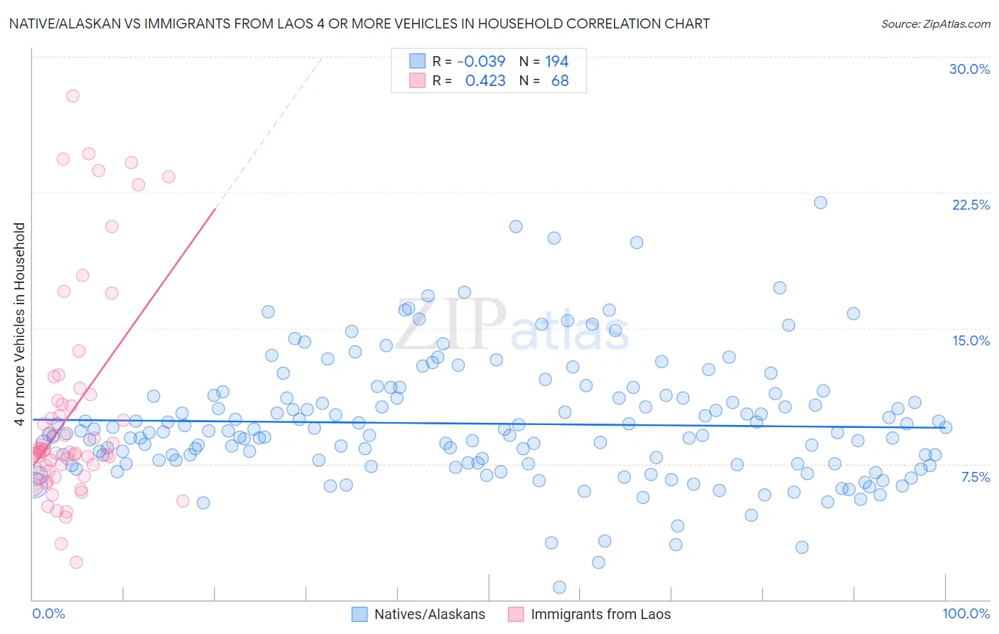 Native/Alaskan vs Immigrants from Laos 4 or more Vehicles in Household