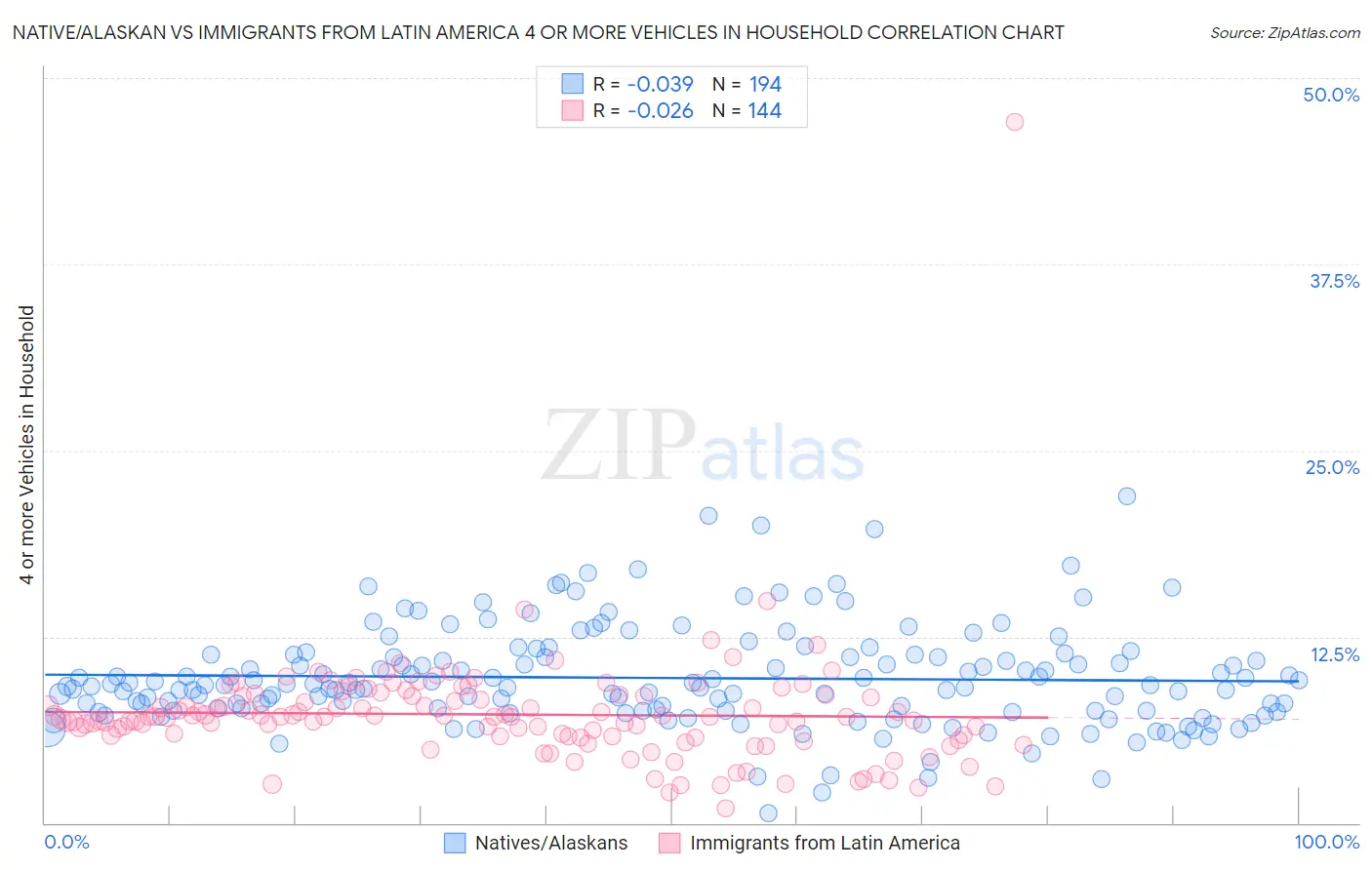 Native/Alaskan vs Immigrants from Latin America 4 or more Vehicles in Household