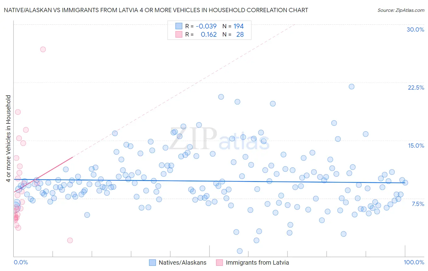 Native/Alaskan vs Immigrants from Latvia 4 or more Vehicles in Household