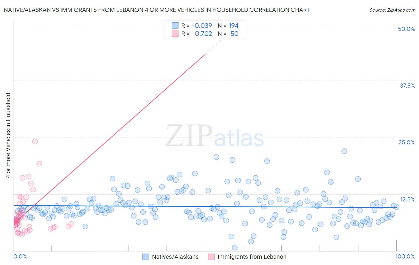 Native/Alaskan vs Immigrants from Lebanon 4 or more Vehicles in Household