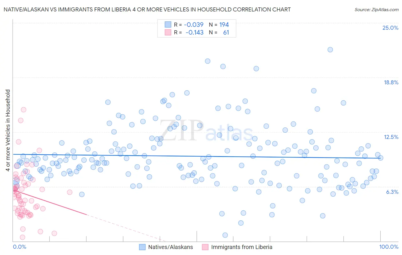 Native/Alaskan vs Immigrants from Liberia 4 or more Vehicles in Household