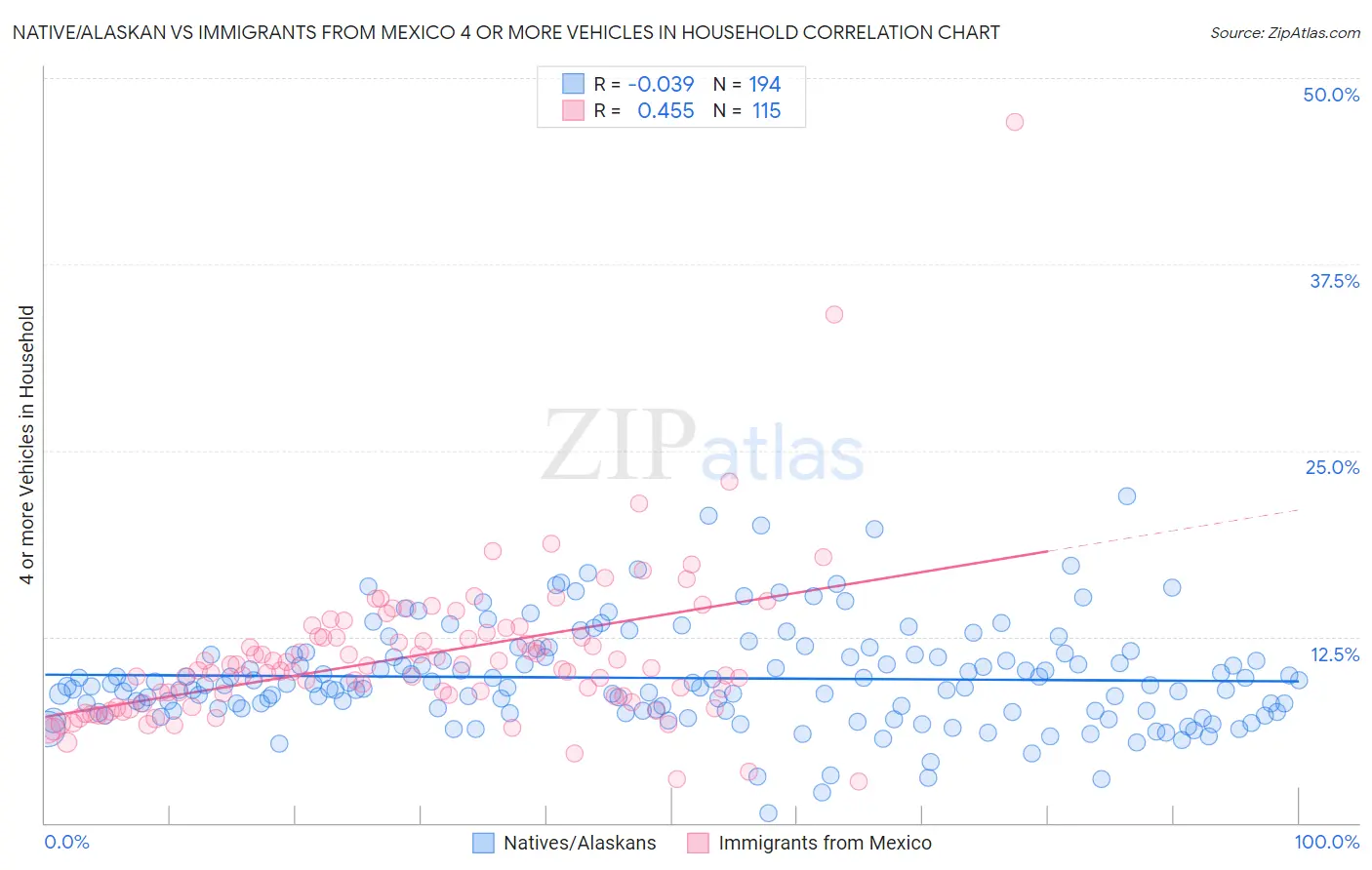 Native/Alaskan vs Immigrants from Mexico 4 or more Vehicles in Household