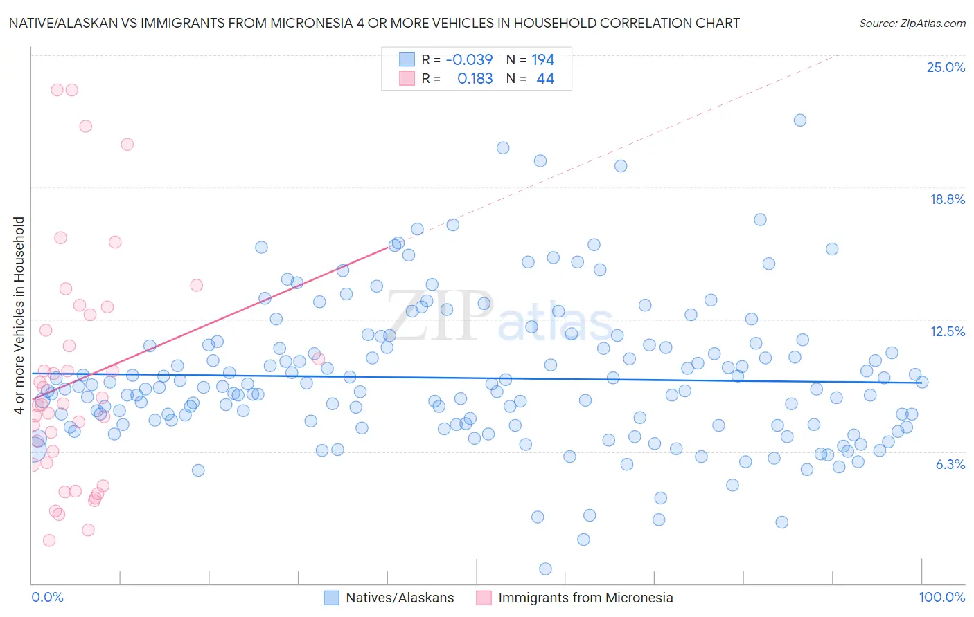Native/Alaskan vs Immigrants from Micronesia 4 or more Vehicles in Household