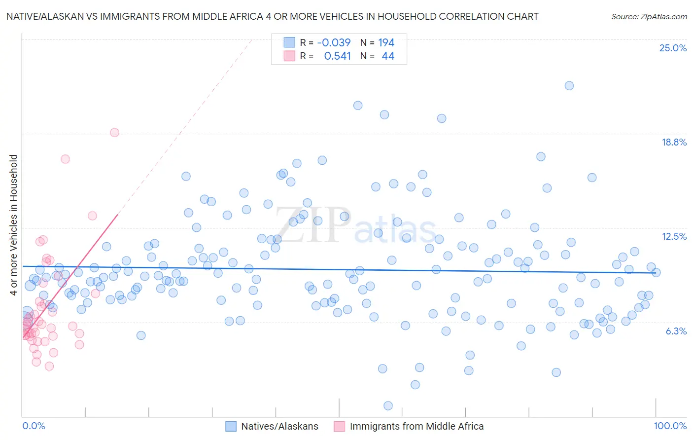 Native/Alaskan vs Immigrants from Middle Africa 4 or more Vehicles in Household