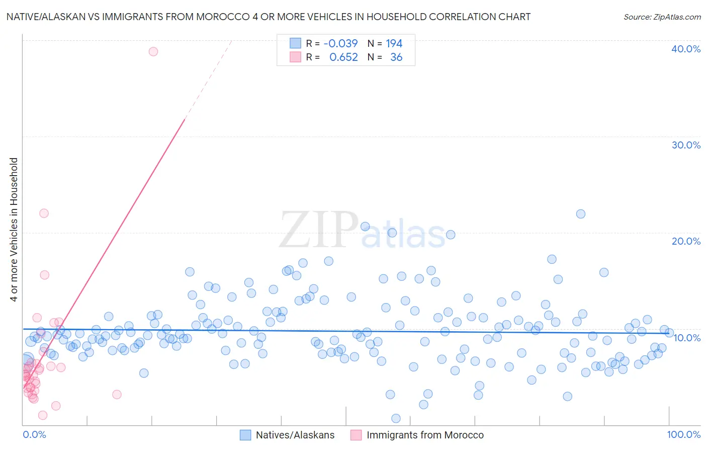 Native/Alaskan vs Immigrants from Morocco 4 or more Vehicles in Household