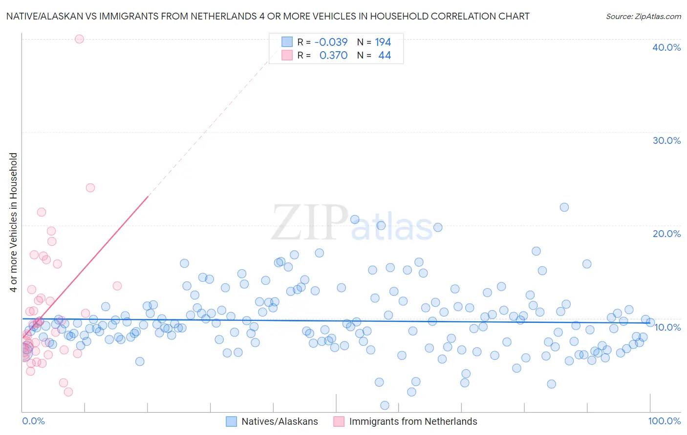 Native/Alaskan vs Immigrants from Netherlands 4 or more Vehicles in Household