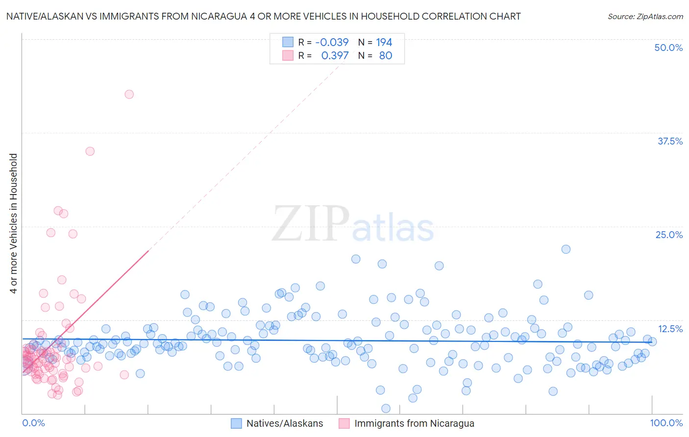 Native/Alaskan vs Immigrants from Nicaragua 4 or more Vehicles in Household