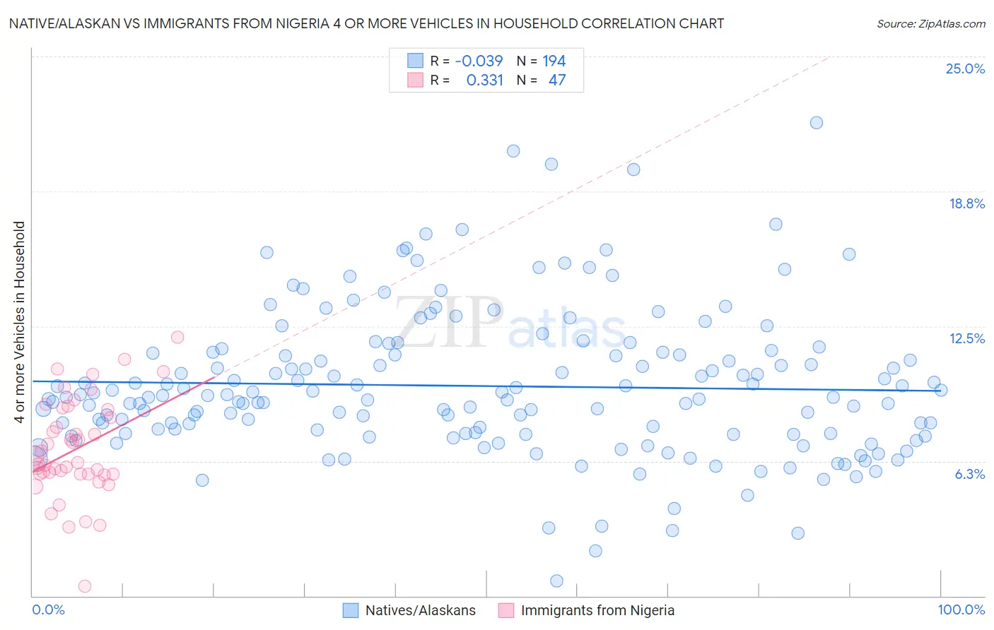 Native/Alaskan vs Immigrants from Nigeria 4 or more Vehicles in Household