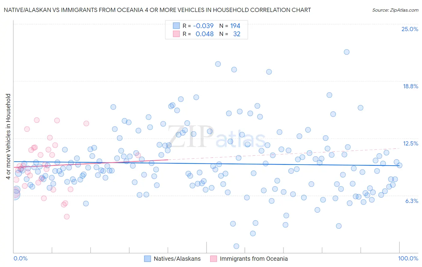 Native/Alaskan vs Immigrants from Oceania 4 or more Vehicles in Household