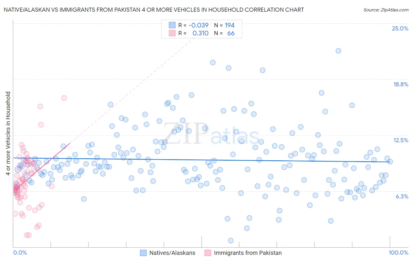 Native/Alaskan vs Immigrants from Pakistan 4 or more Vehicles in Household
