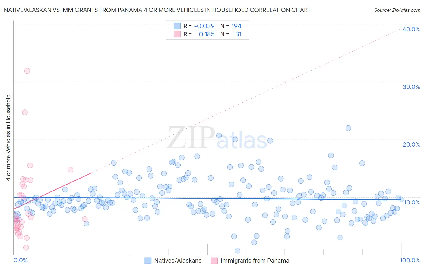 Native/Alaskan vs Immigrants from Panama 4 or more Vehicles in Household