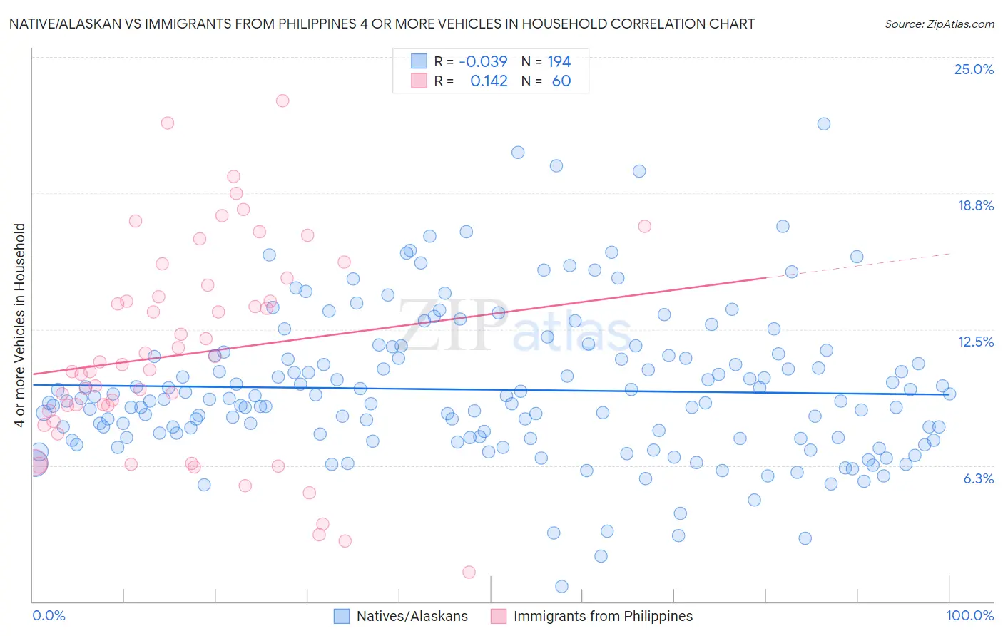Native/Alaskan vs Immigrants from Philippines 4 or more Vehicles in Household