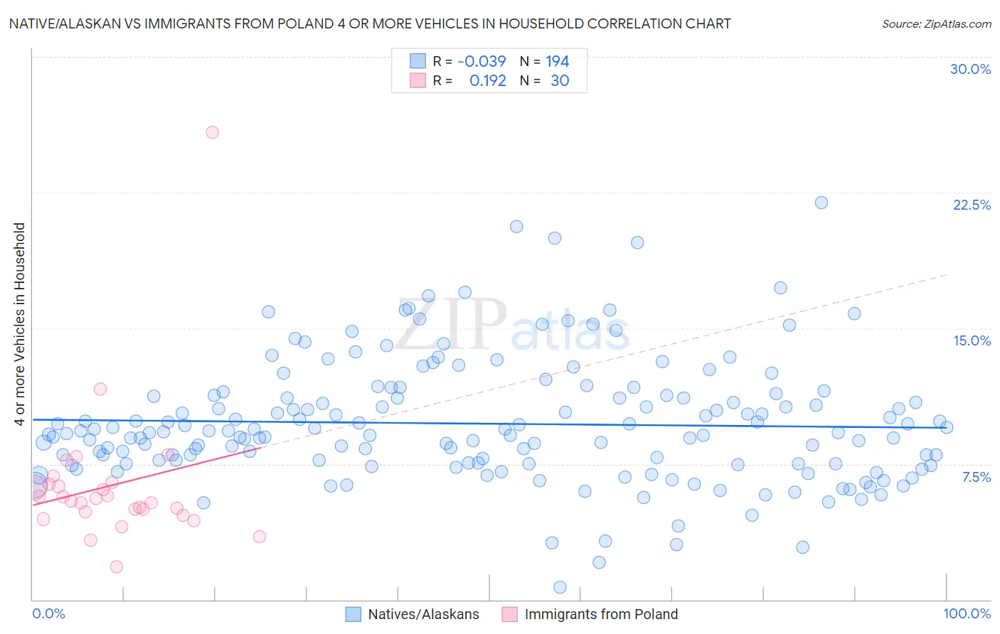 Native/Alaskan vs Immigrants from Poland 4 or more Vehicles in Household