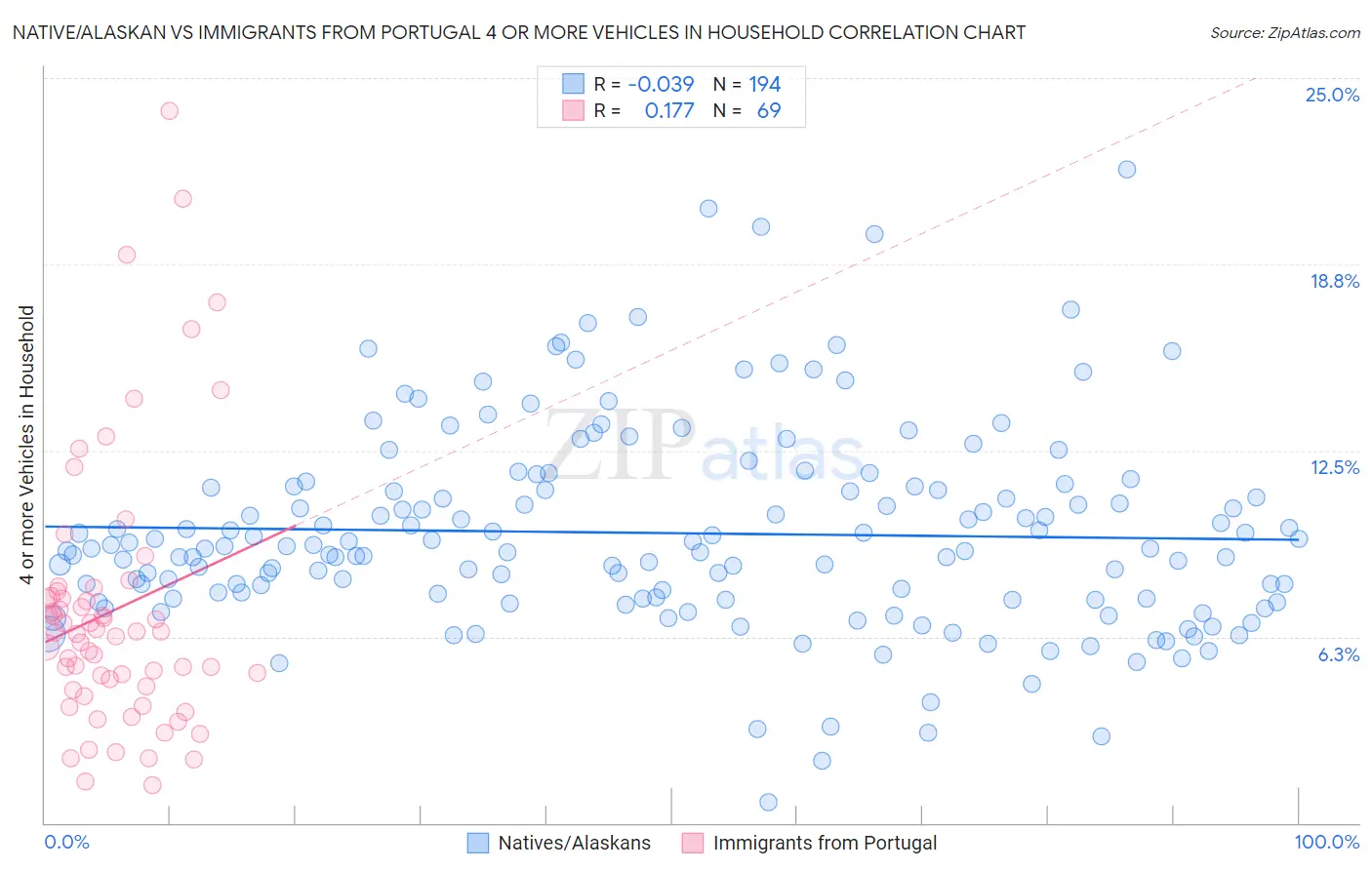 Native/Alaskan vs Immigrants from Portugal 4 or more Vehicles in Household