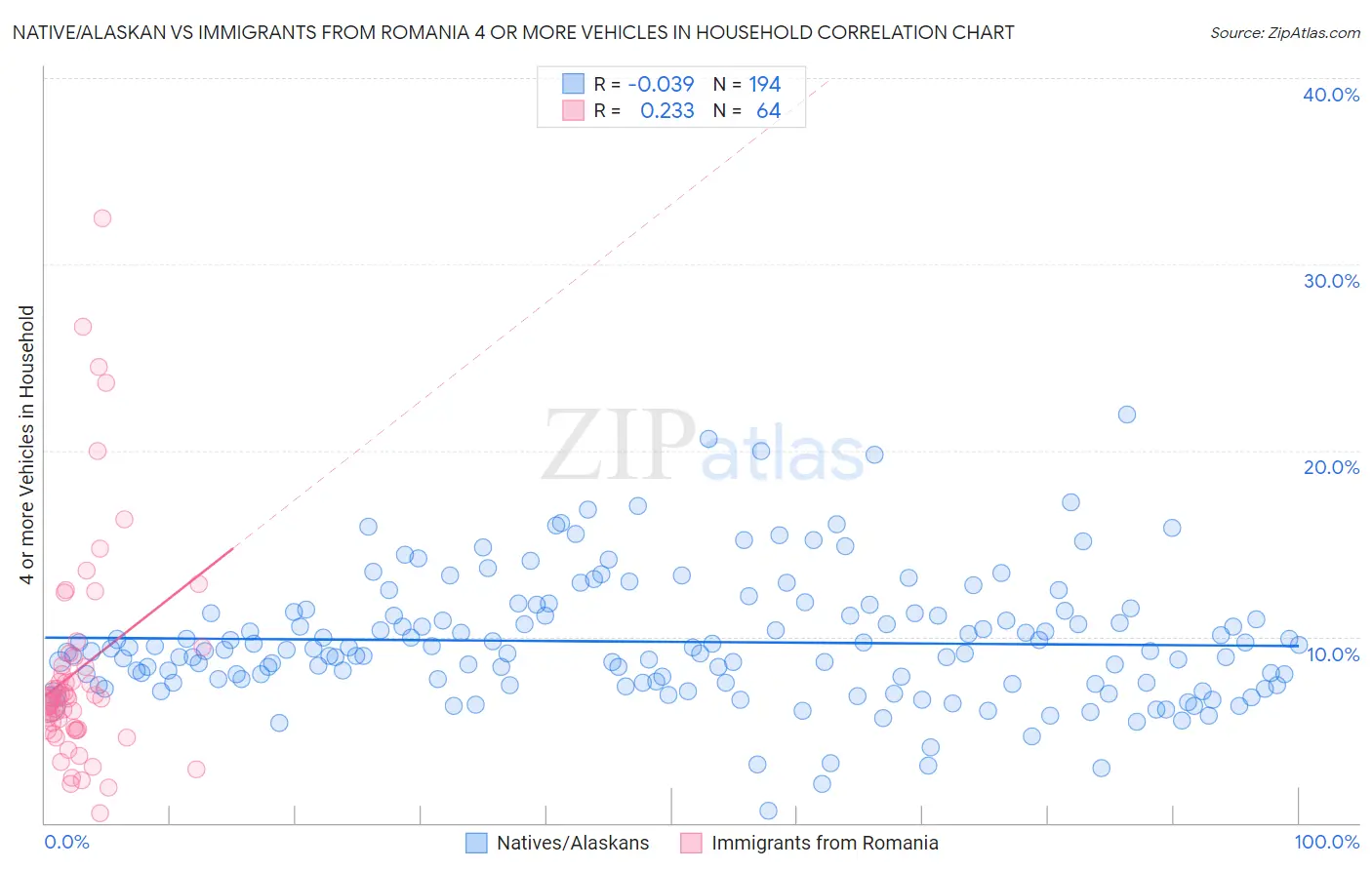 Native/Alaskan vs Immigrants from Romania 4 or more Vehicles in Household