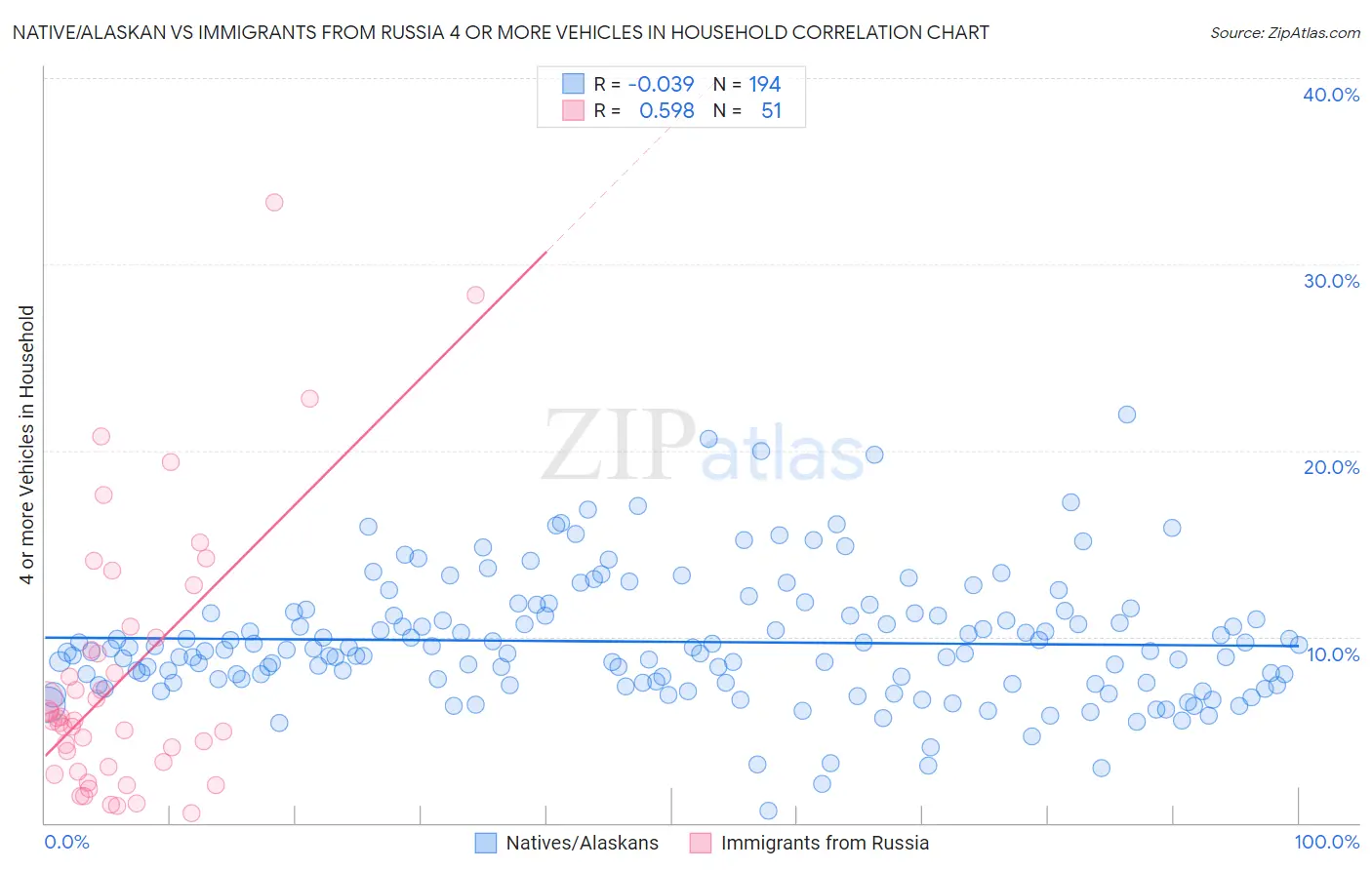 Native/Alaskan vs Immigrants from Russia 4 or more Vehicles in Household