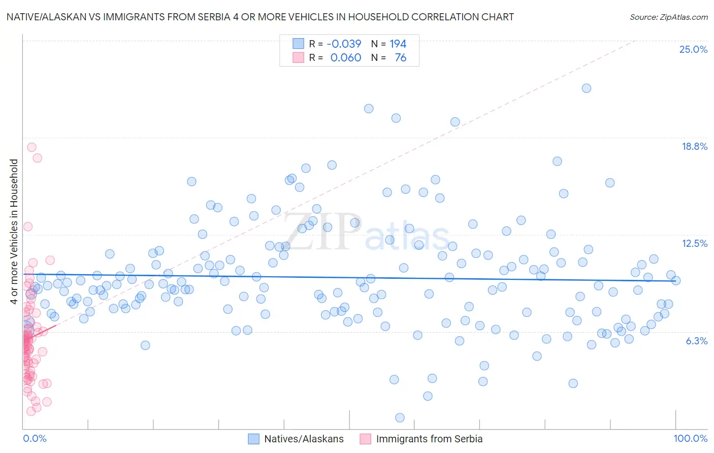 Native/Alaskan vs Immigrants from Serbia 4 or more Vehicles in Household