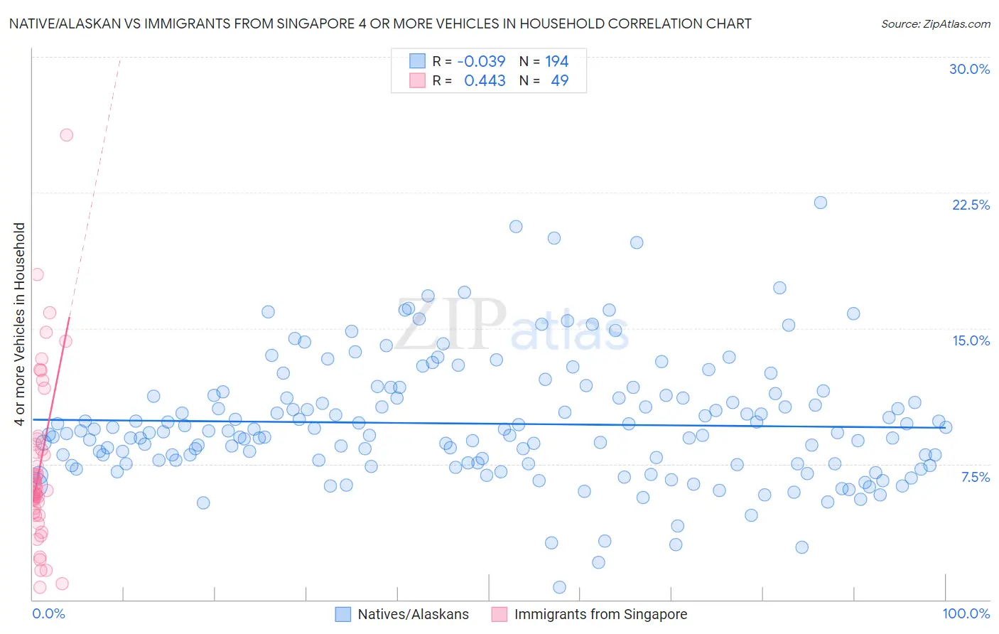 Native/Alaskan vs Immigrants from Singapore 4 or more Vehicles in Household