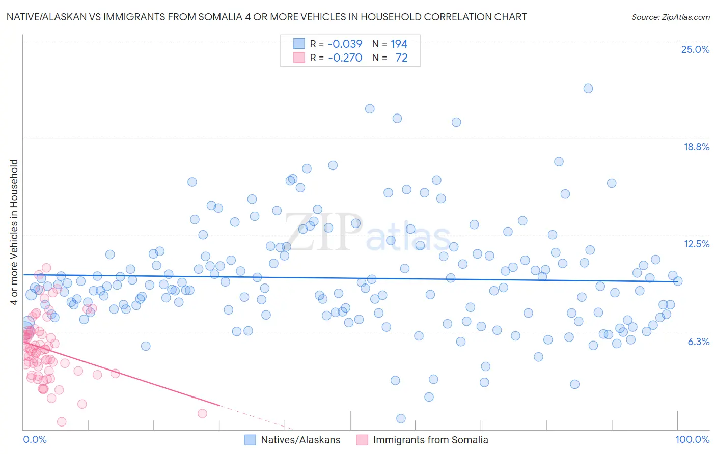 Native/Alaskan vs Immigrants from Somalia 4 or more Vehicles in Household