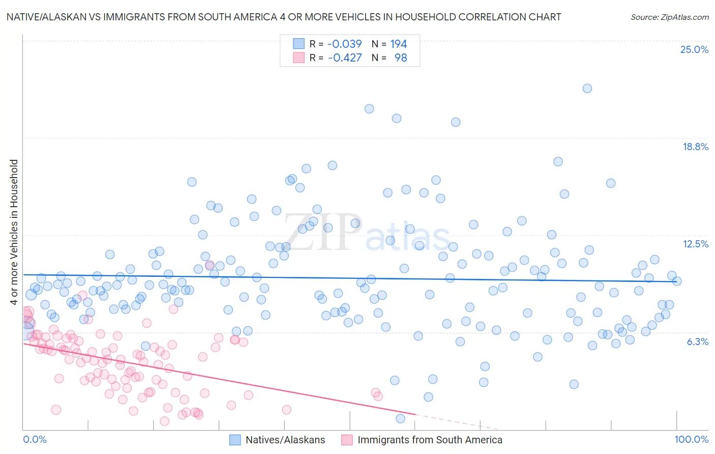 Native/Alaskan vs Immigrants from South America 4 or more Vehicles in Household