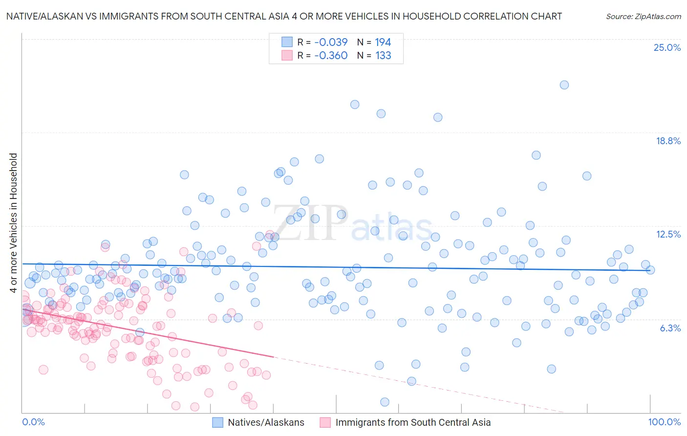 Native/Alaskan vs Immigrants from South Central Asia 4 or more Vehicles in Household