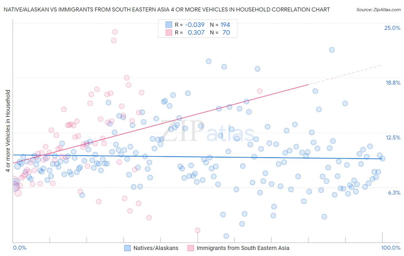 Native/Alaskan vs Immigrants from South Eastern Asia 4 or more Vehicles in Household