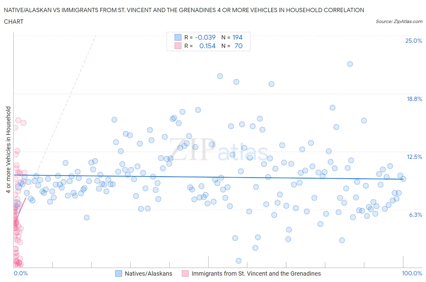 Native/Alaskan vs Immigrants from St. Vincent and the Grenadines 4 or more Vehicles in Household