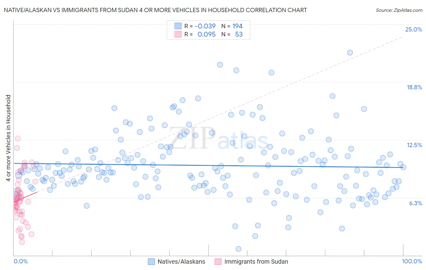 Native/Alaskan vs Immigrants from Sudan 4 or more Vehicles in Household