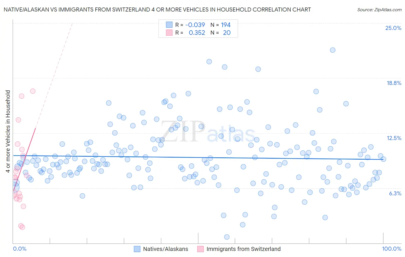 Native/Alaskan vs Immigrants from Switzerland 4 or more Vehicles in Household