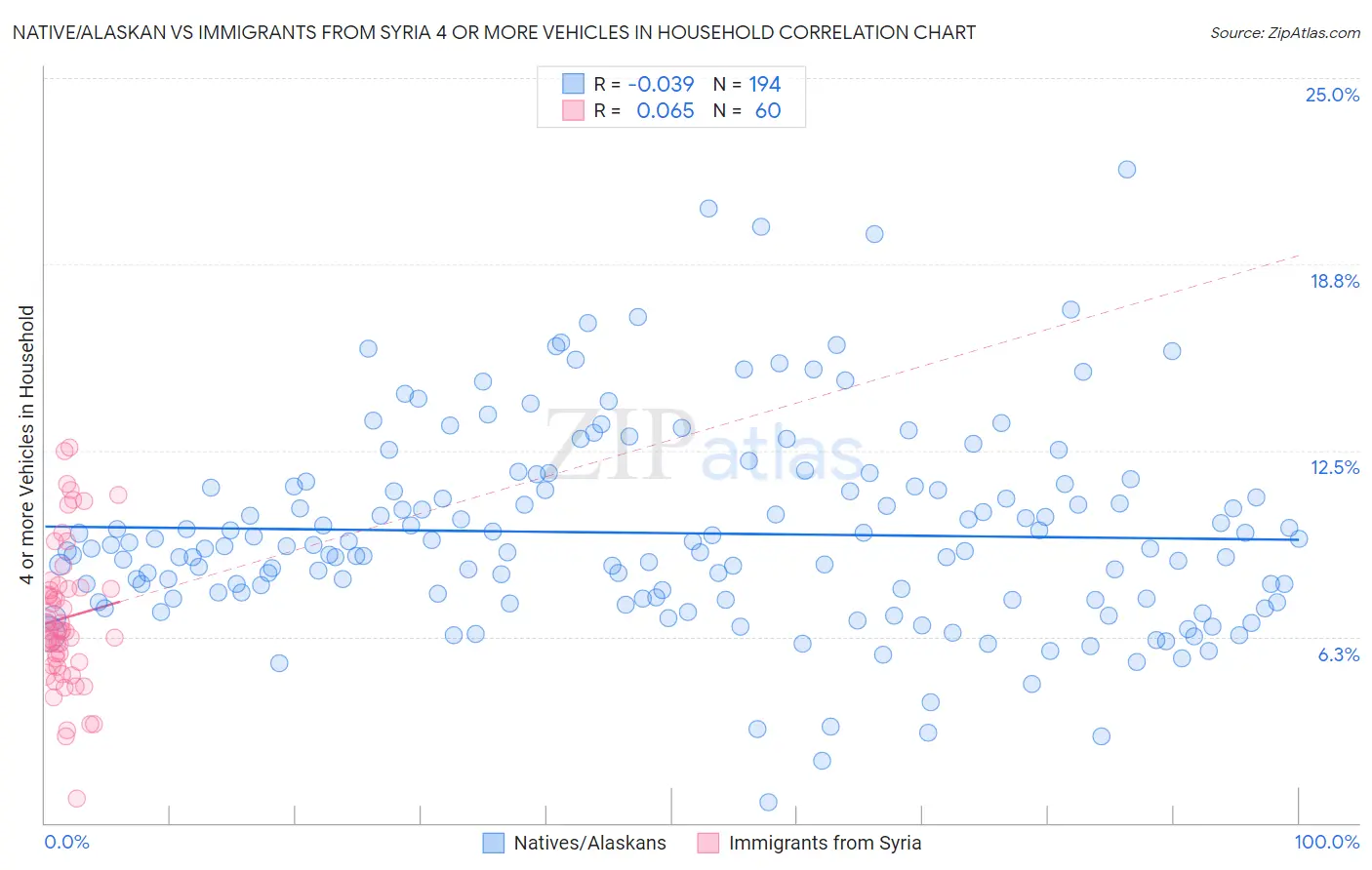 Native/Alaskan vs Immigrants from Syria 4 or more Vehicles in Household