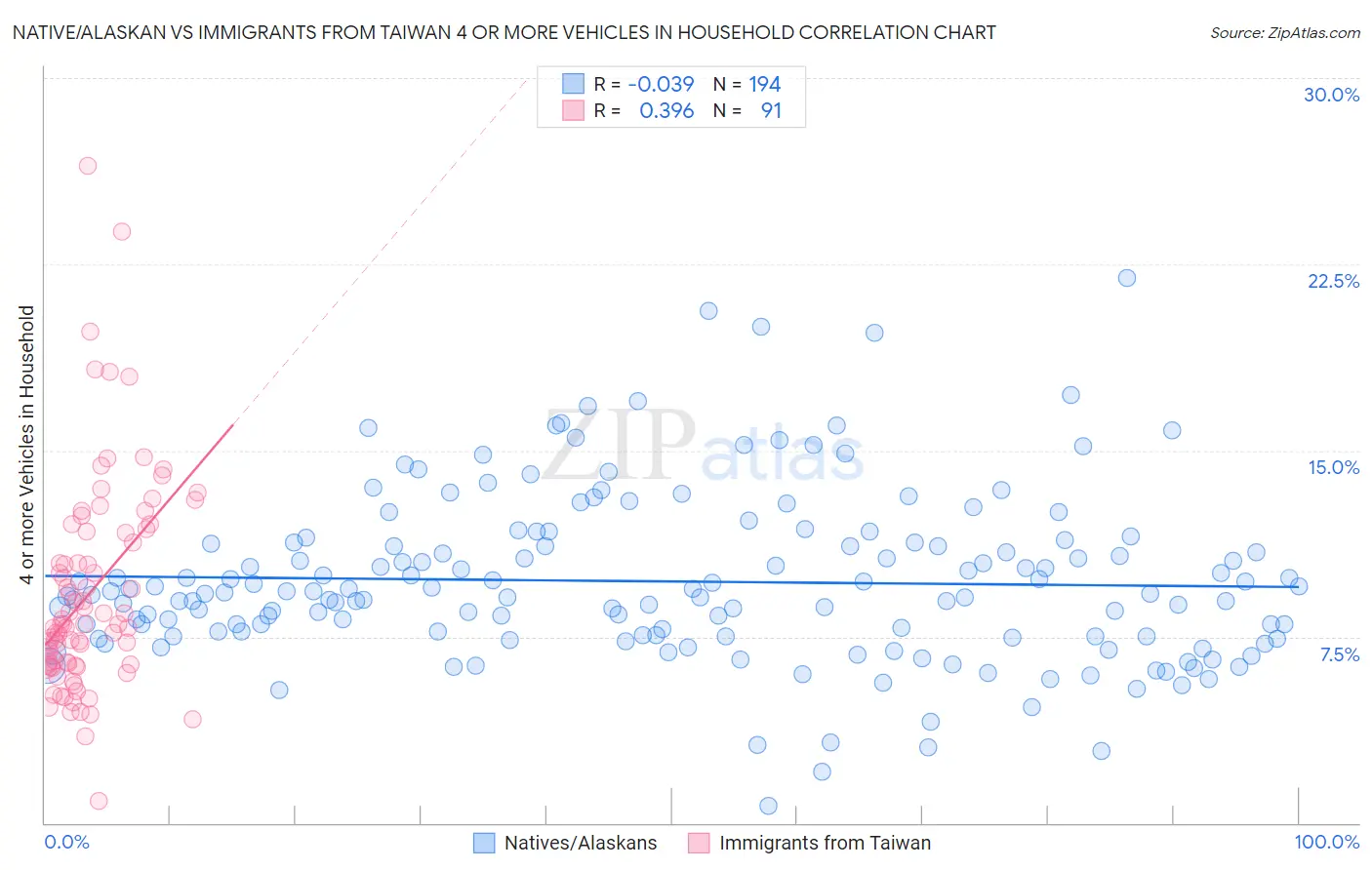 Native/Alaskan vs Immigrants from Taiwan 4 or more Vehicles in Household