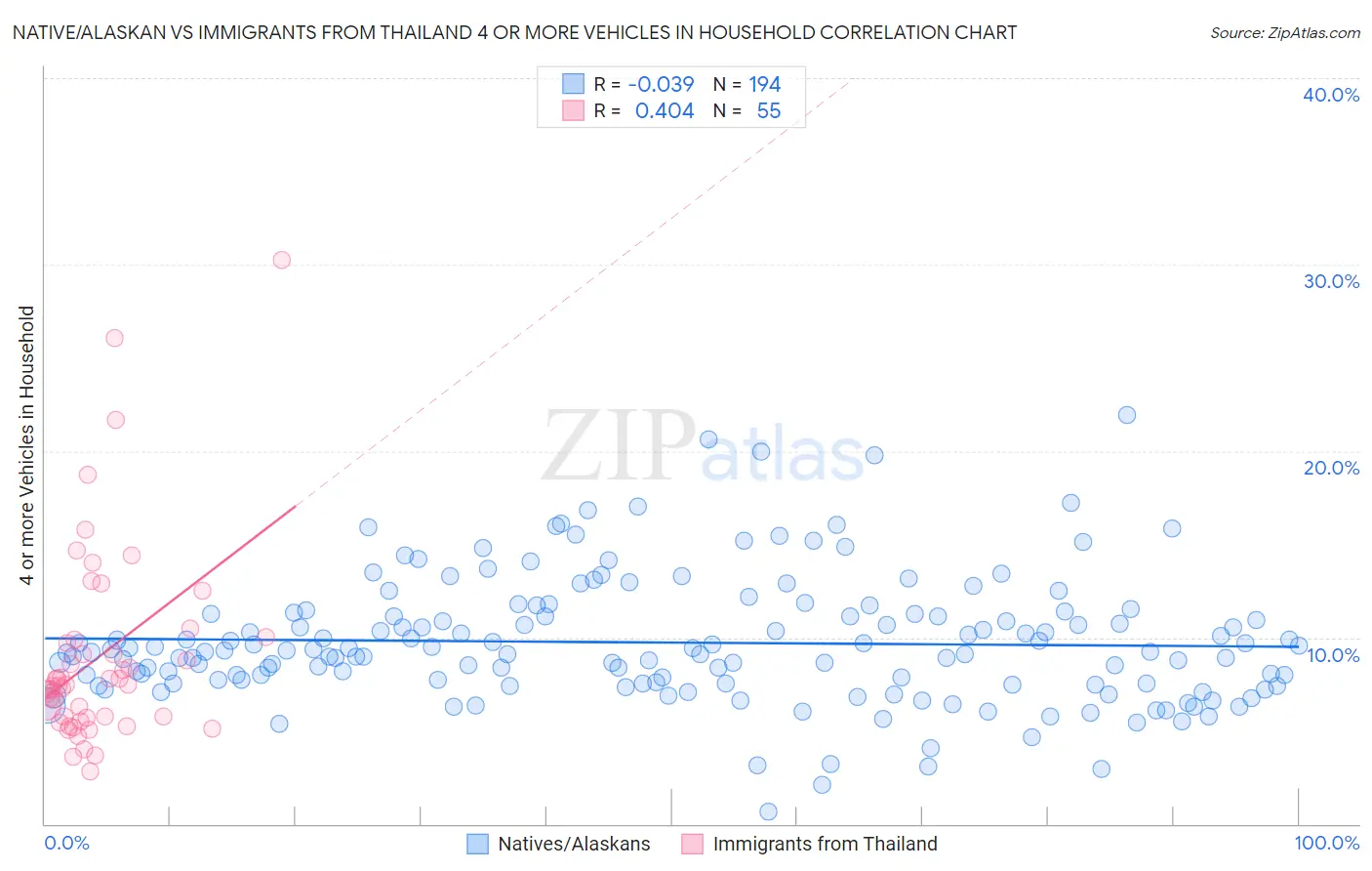 Native/Alaskan vs Immigrants from Thailand 4 or more Vehicles in Household